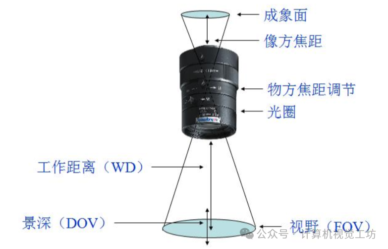 相机成像结构