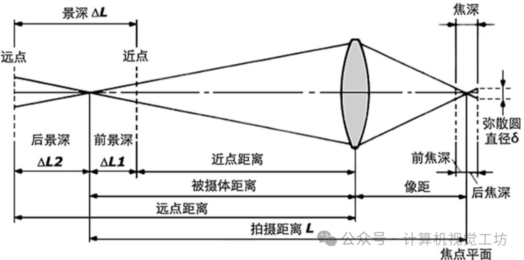 相机成像结构