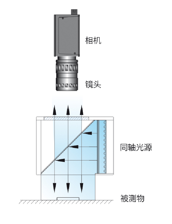 同轴光源成像